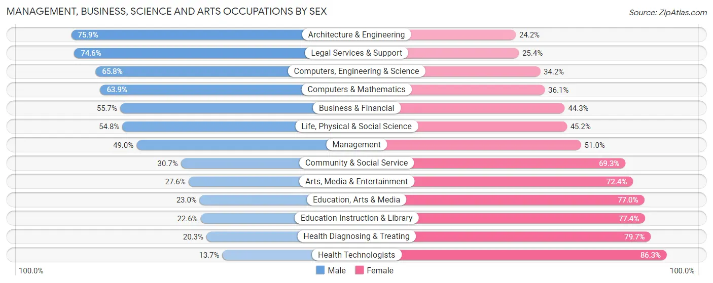 Management, Business, Science and Arts Occupations by Sex in Zip Code 46234