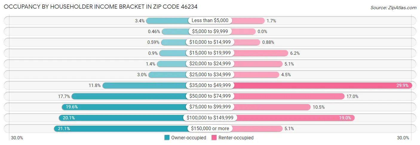 Occupancy by Householder Income Bracket in Zip Code 46234