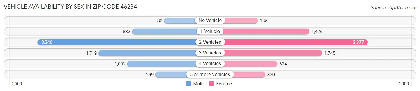 Vehicle Availability by Sex in Zip Code 46234