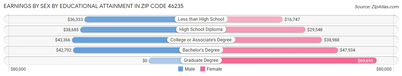 Earnings by Sex by Educational Attainment in Zip Code 46235