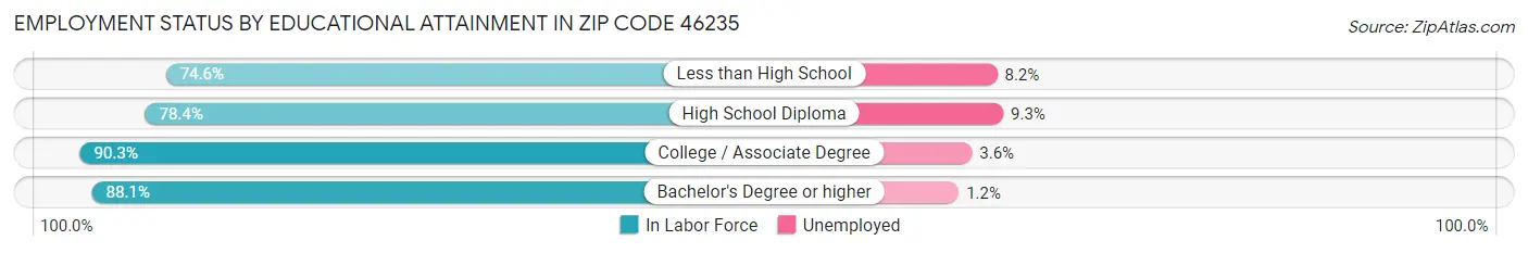 Employment Status by Educational Attainment in Zip Code 46235
