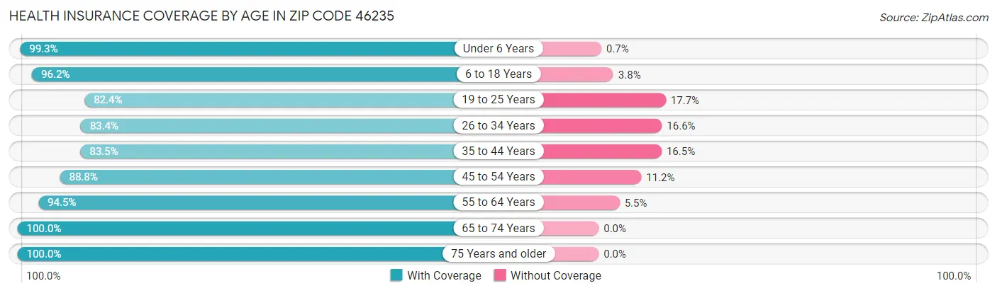 Health Insurance Coverage by Age in Zip Code 46235