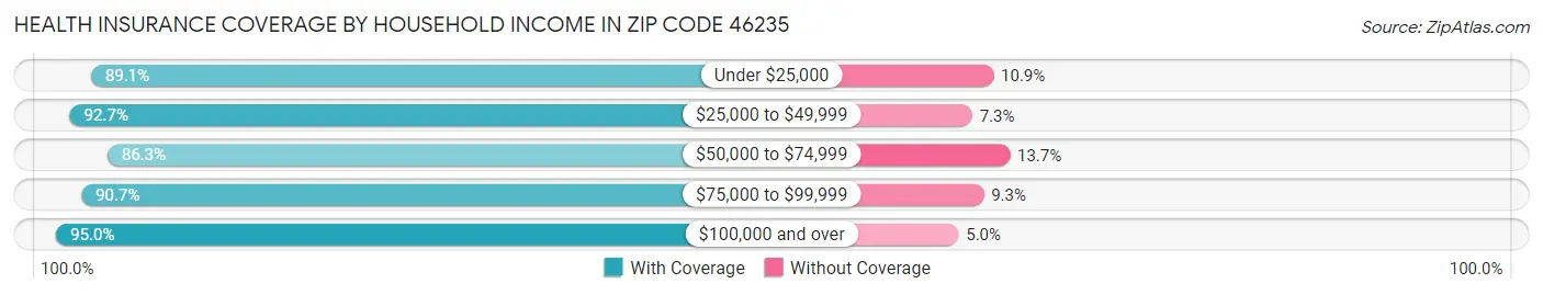Health Insurance Coverage by Household Income in Zip Code 46235