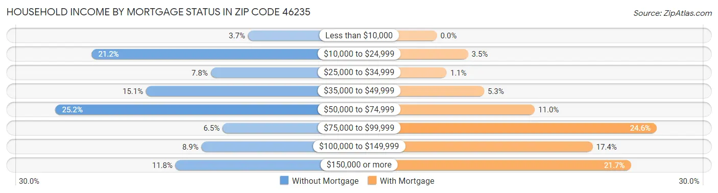 Household Income by Mortgage Status in Zip Code 46235
