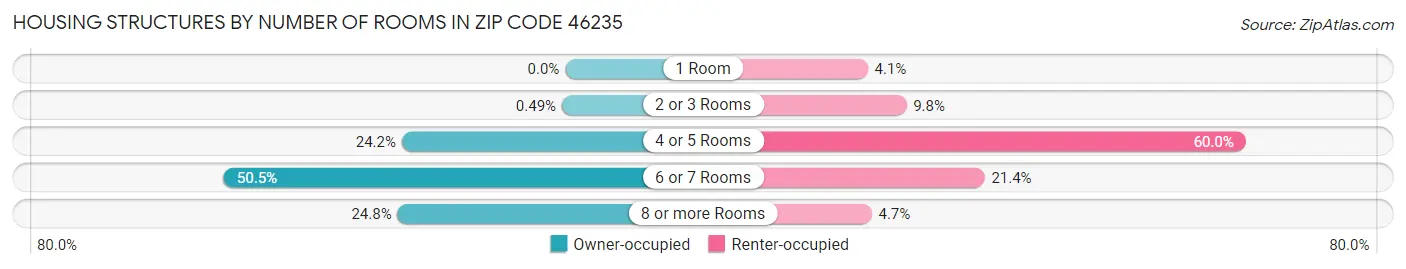 Housing Structures by Number of Rooms in Zip Code 46235