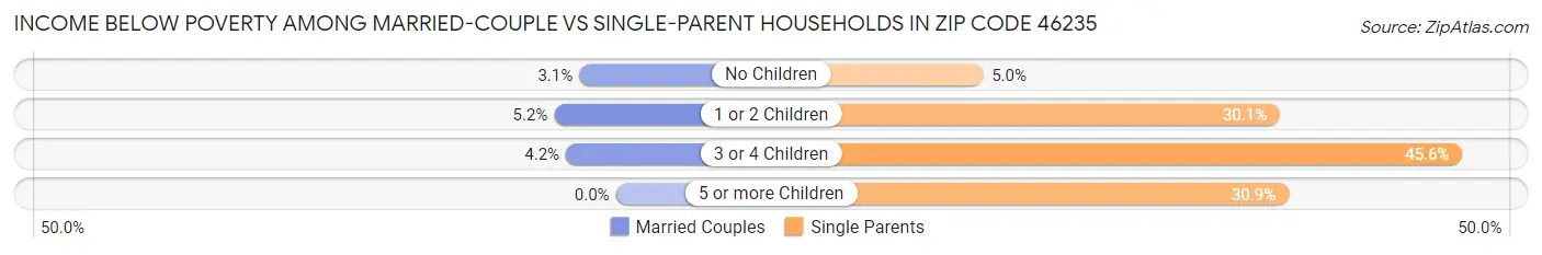 Income Below Poverty Among Married-Couple vs Single-Parent Households in Zip Code 46235
