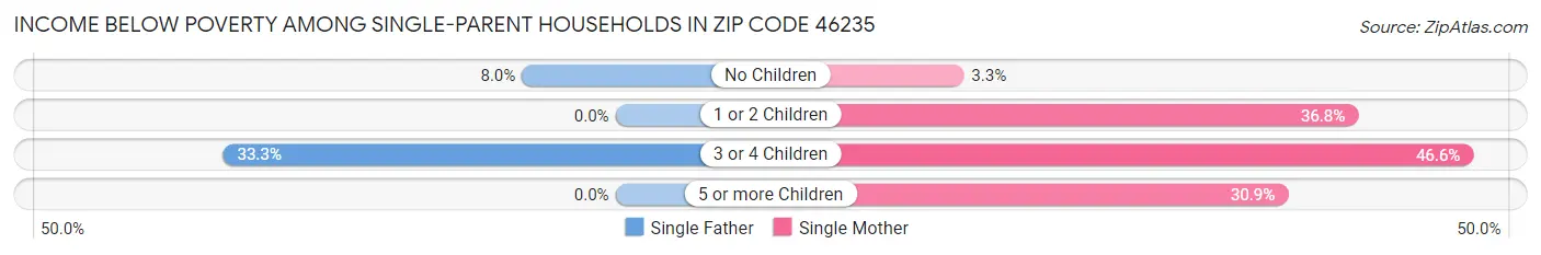 Income Below Poverty Among Single-Parent Households in Zip Code 46235