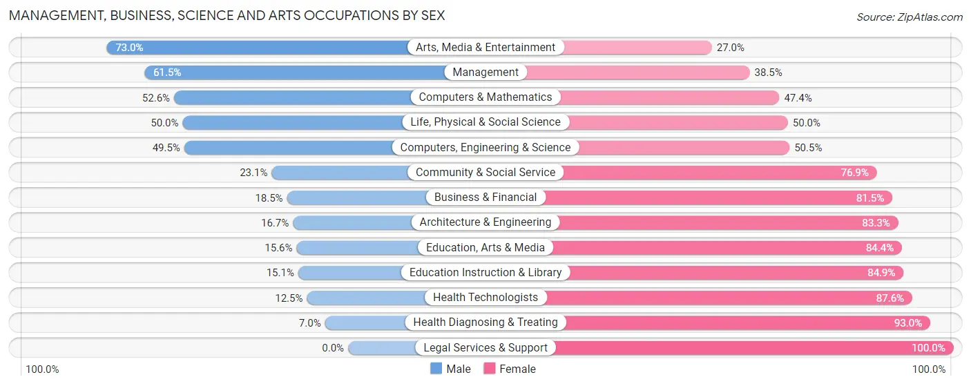 Management, Business, Science and Arts Occupations by Sex in Zip Code 46235