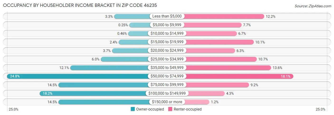 Occupancy by Householder Income Bracket in Zip Code 46235