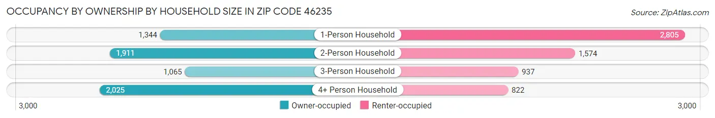Occupancy by Ownership by Household Size in Zip Code 46235