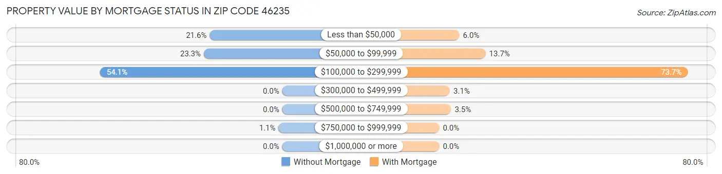 Property Value by Mortgage Status in Zip Code 46235