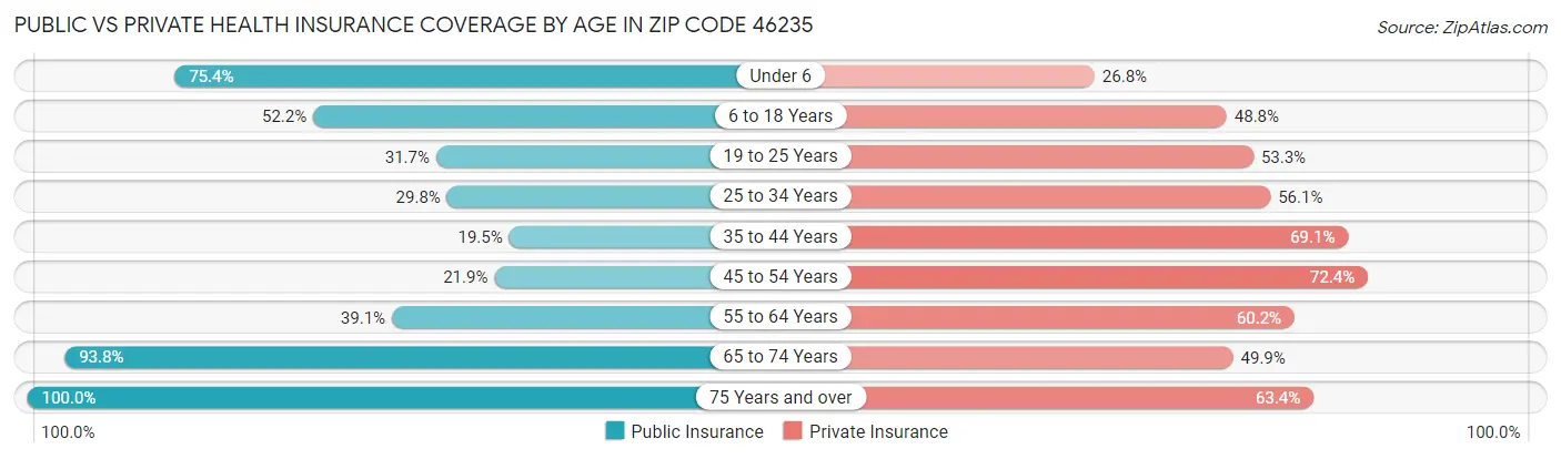 Public vs Private Health Insurance Coverage by Age in Zip Code 46235