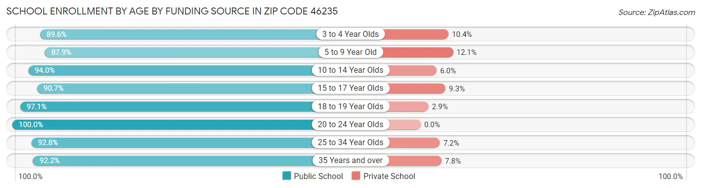School Enrollment by Age by Funding Source in Zip Code 46235