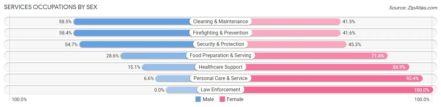 Services Occupations by Sex in Zip Code 46235