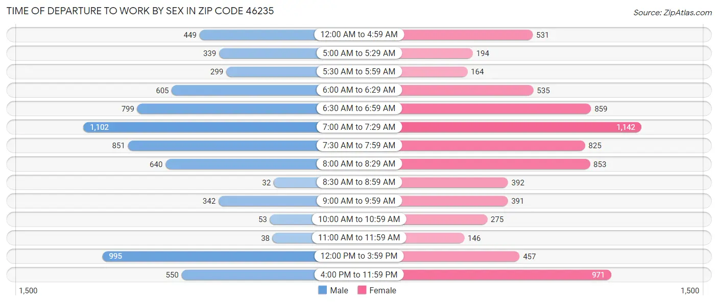 Time of Departure to Work by Sex in Zip Code 46235