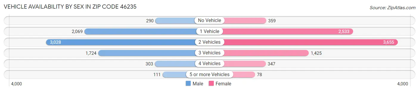 Vehicle Availability by Sex in Zip Code 46235