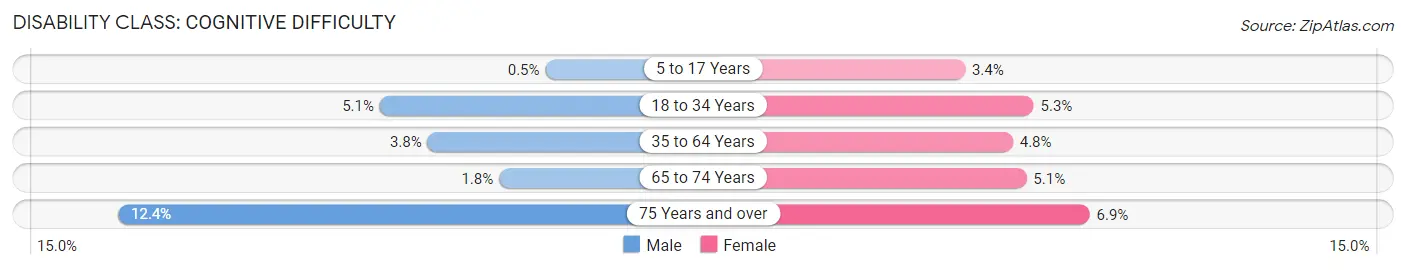 Disability in Zip Code 46236: <span>Cognitive Difficulty</span>