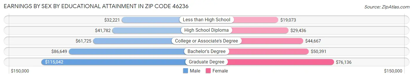 Earnings by Sex by Educational Attainment in Zip Code 46236