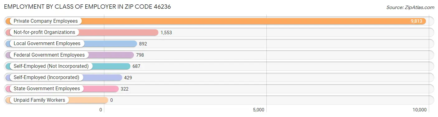 Employment by Class of Employer in Zip Code 46236