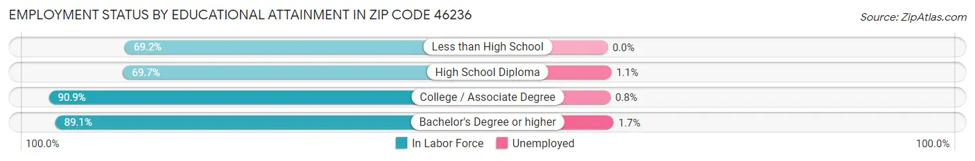Employment Status by Educational Attainment in Zip Code 46236