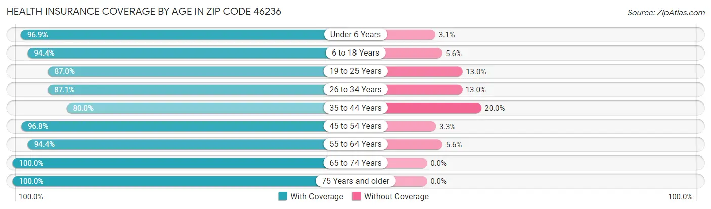 Health Insurance Coverage by Age in Zip Code 46236