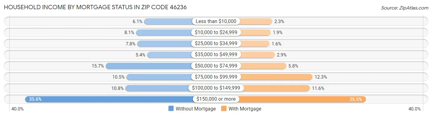 Household Income by Mortgage Status in Zip Code 46236