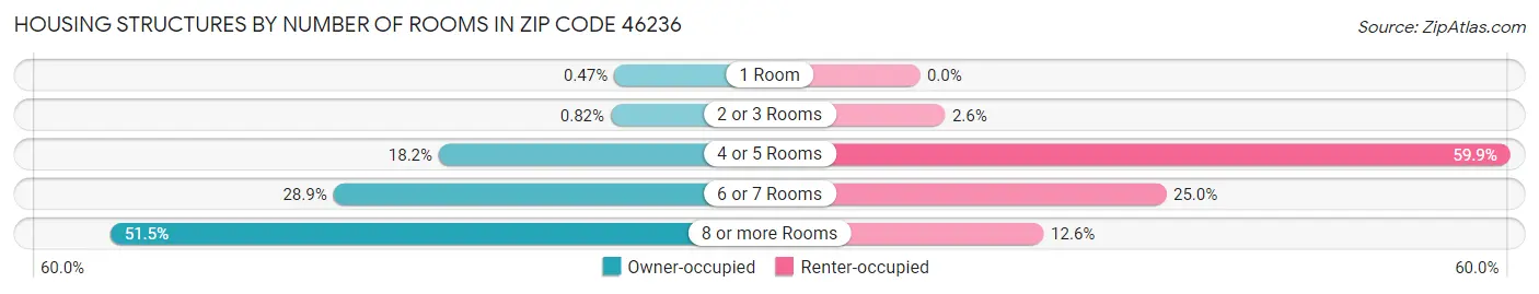 Housing Structures by Number of Rooms in Zip Code 46236