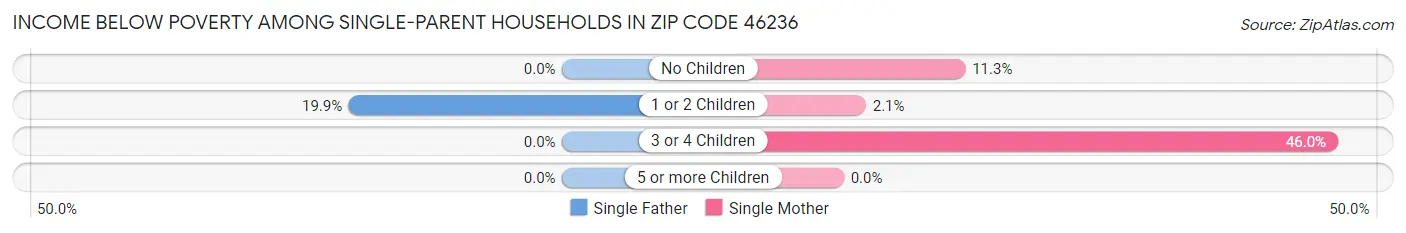 Income Below Poverty Among Single-Parent Households in Zip Code 46236