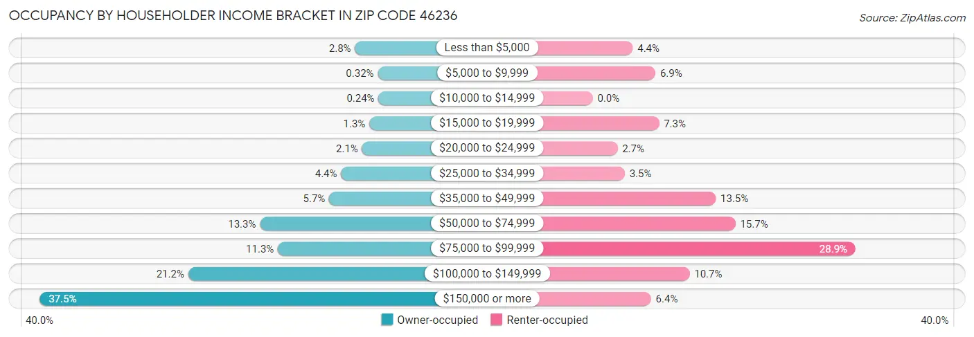 Occupancy by Householder Income Bracket in Zip Code 46236
