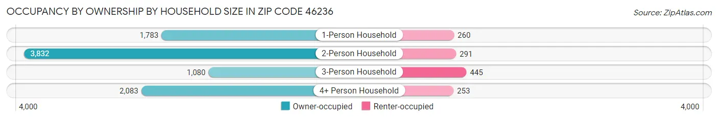 Occupancy by Ownership by Household Size in Zip Code 46236