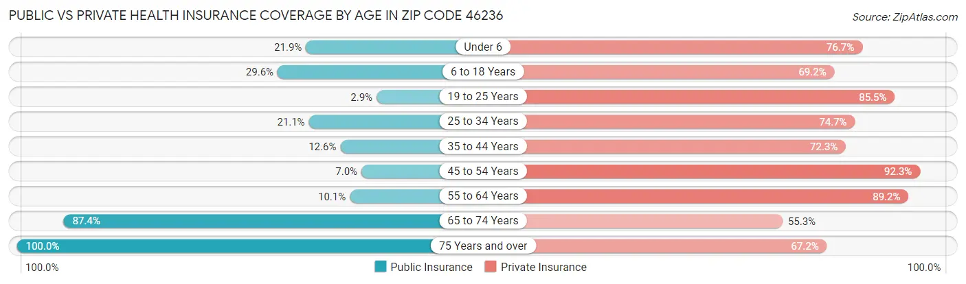 Public vs Private Health Insurance Coverage by Age in Zip Code 46236