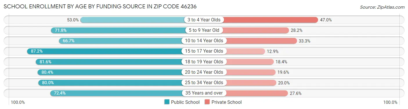 School Enrollment by Age by Funding Source in Zip Code 46236