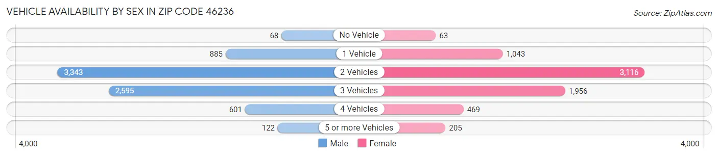 Vehicle Availability by Sex in Zip Code 46236