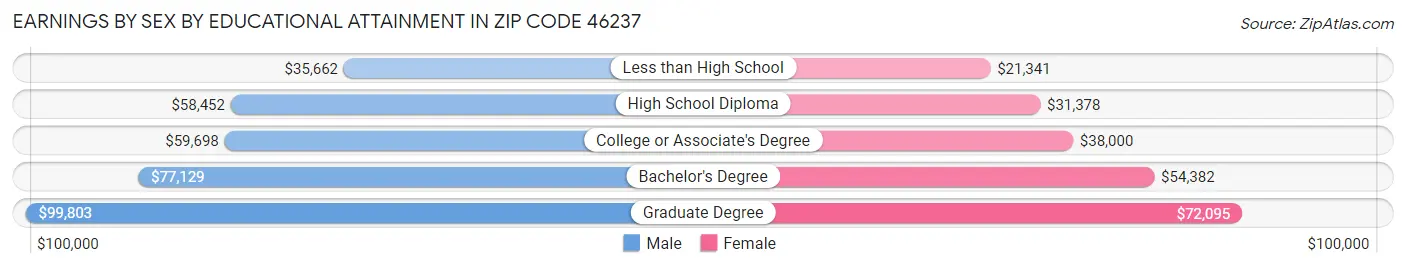 Earnings by Sex by Educational Attainment in Zip Code 46237