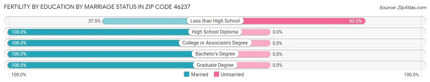 Female Fertility by Education by Marriage Status in Zip Code 46237