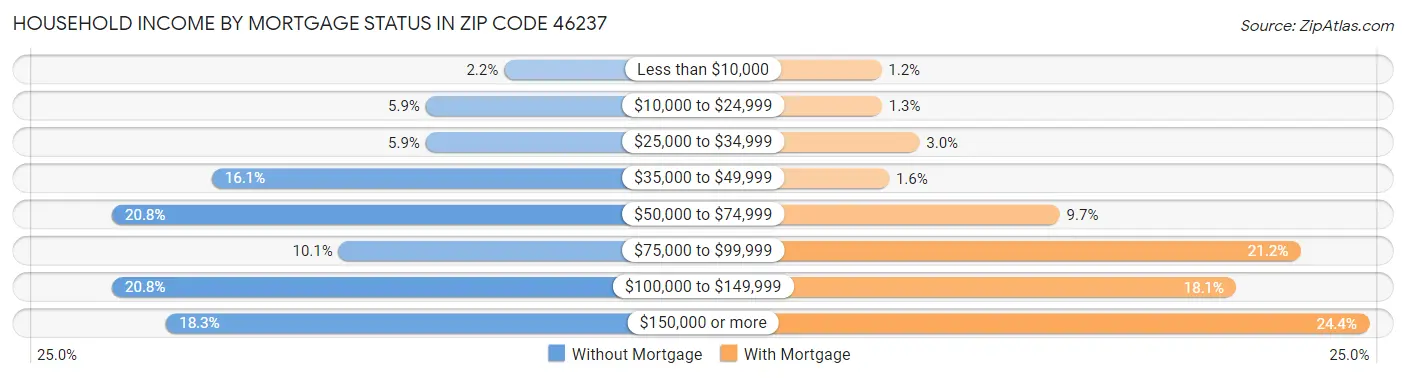 Household Income by Mortgage Status in Zip Code 46237