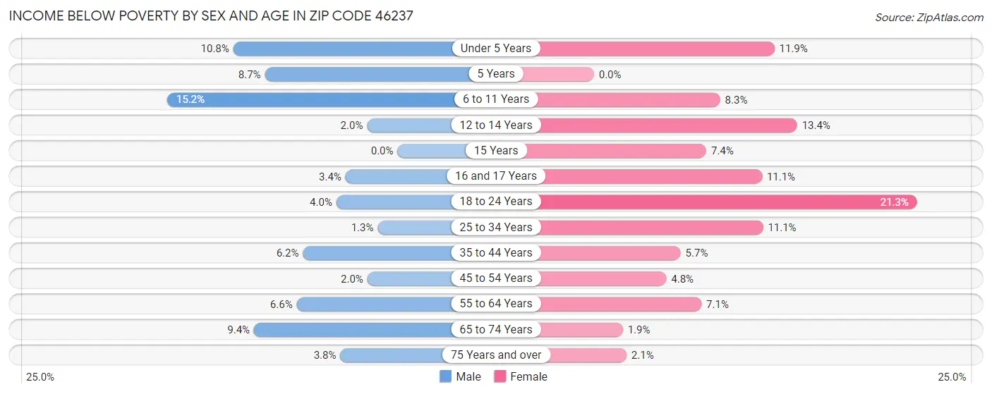 Income Below Poverty by Sex and Age in Zip Code 46237