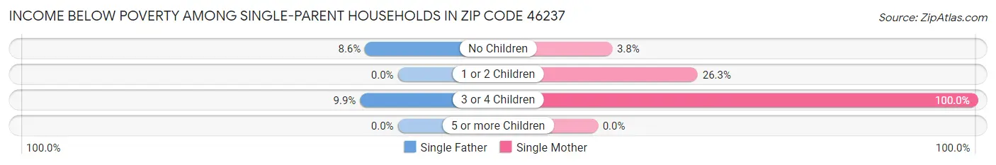 Income Below Poverty Among Single-Parent Households in Zip Code 46237