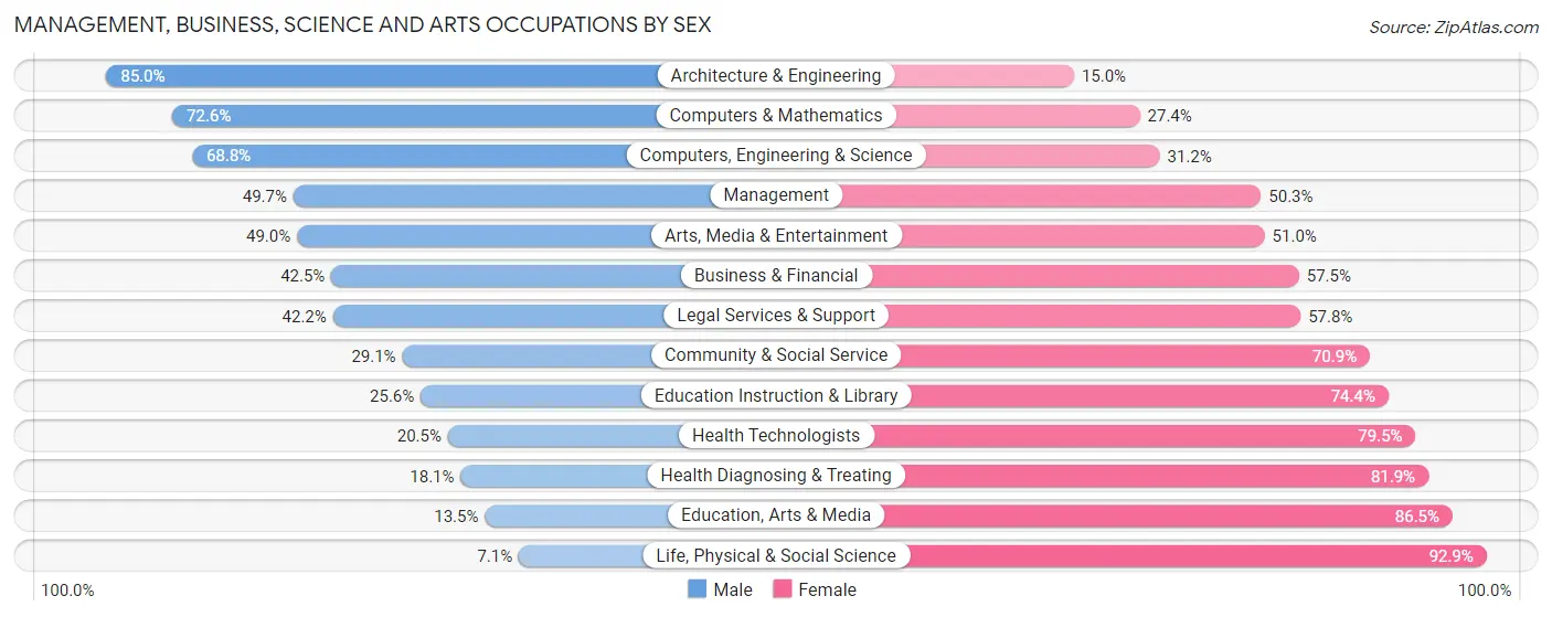 Management, Business, Science and Arts Occupations by Sex in Zip Code 46237