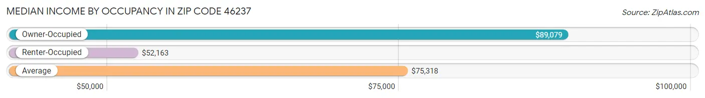 Median Income by Occupancy in Zip Code 46237