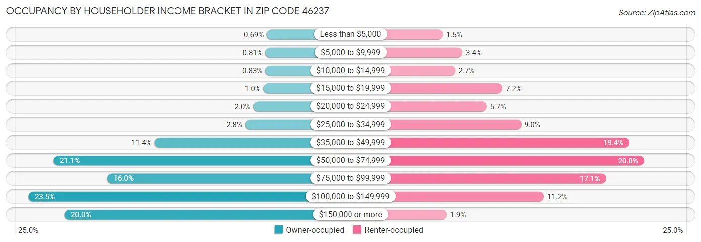 Occupancy by Householder Income Bracket in Zip Code 46237