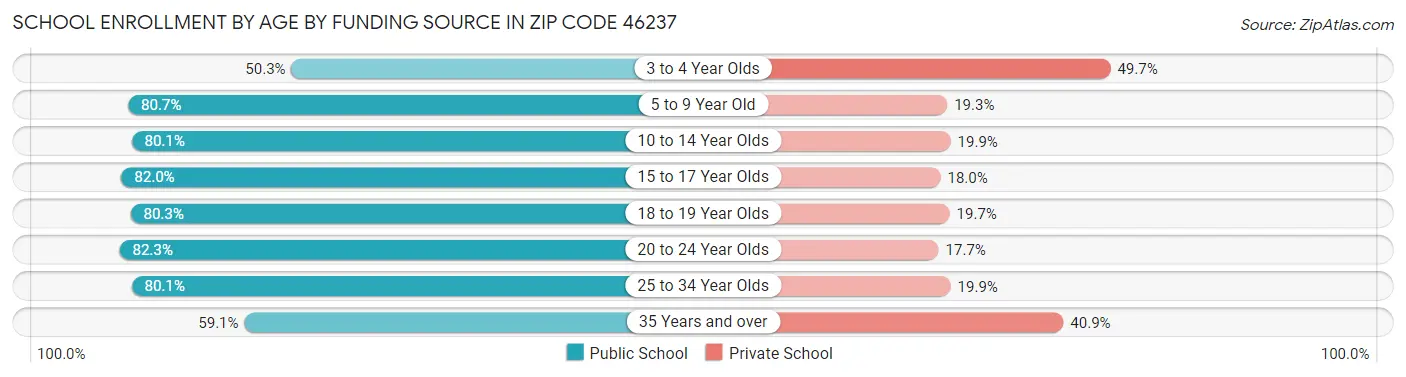 School Enrollment by Age by Funding Source in Zip Code 46237