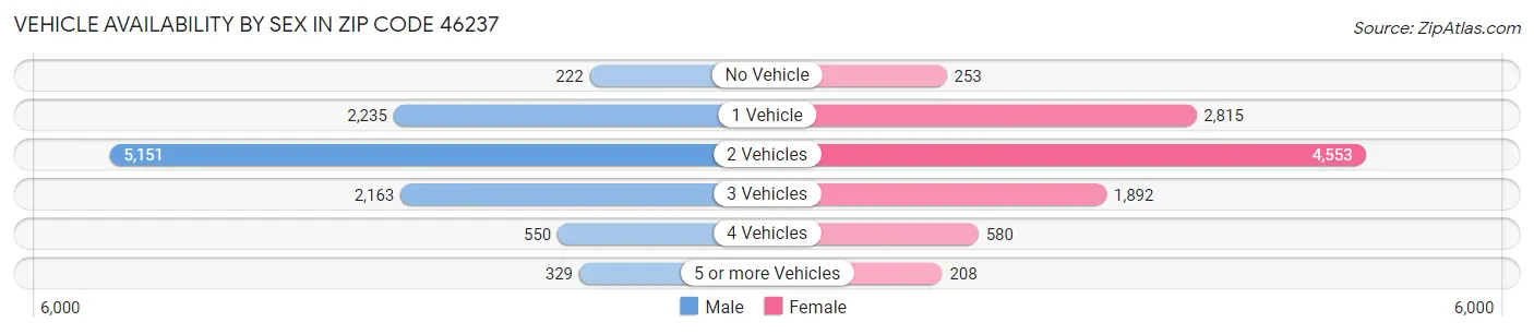 Vehicle Availability by Sex in Zip Code 46237