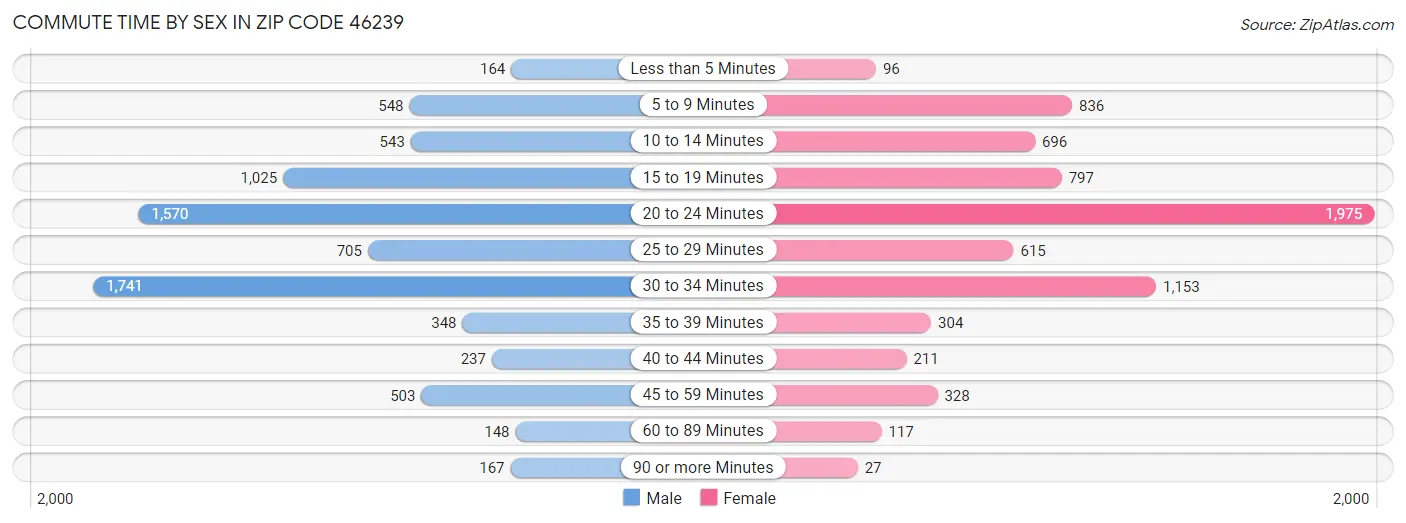 Commute Time by Sex in Zip Code 46239