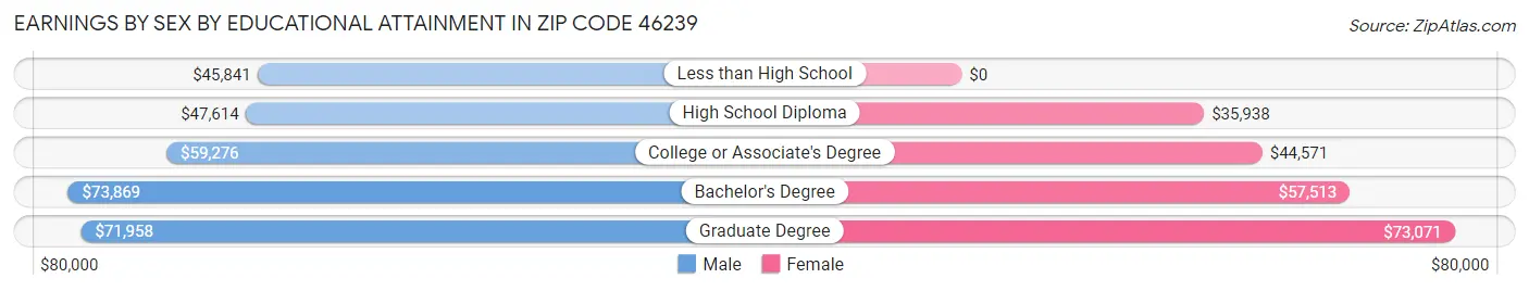 Earnings by Sex by Educational Attainment in Zip Code 46239