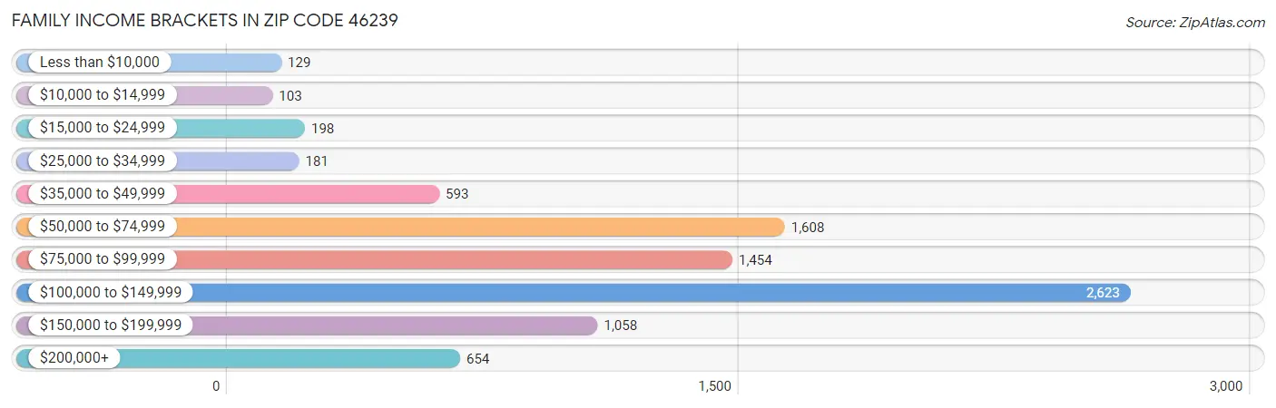 Family Income Brackets in Zip Code 46239