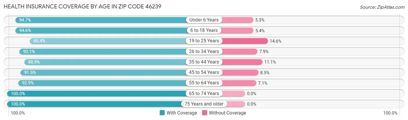 Health Insurance Coverage by Age in Zip Code 46239