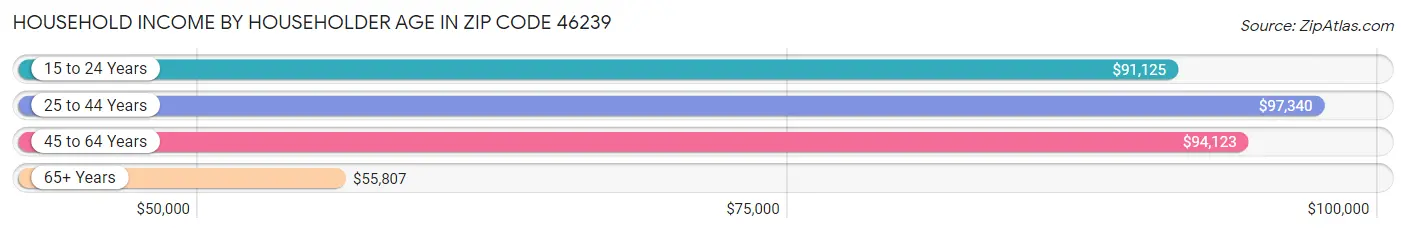 Household Income by Householder Age in Zip Code 46239