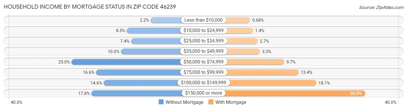 Household Income by Mortgage Status in Zip Code 46239