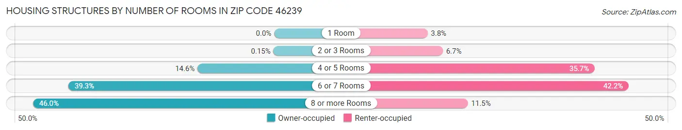 Housing Structures by Number of Rooms in Zip Code 46239